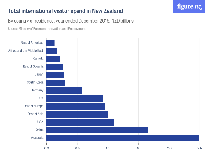 All you need to know about the latest IVS in five neat graphs from figure.nz