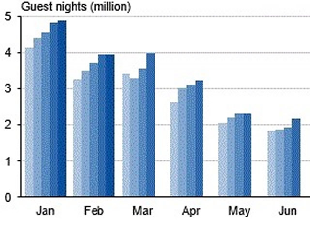 Guest nights drop as domestic North Island stays fall