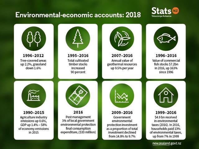 Stats NZ launches Environmental Economic Accounts