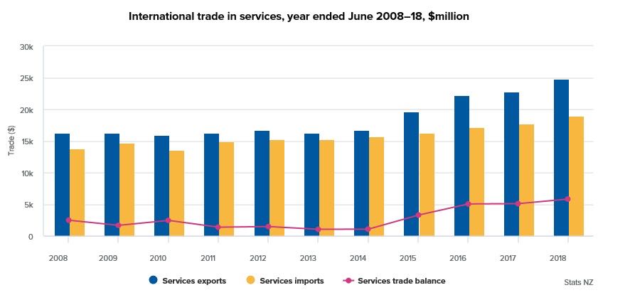 Visitor spend helps push trade surplus up to $4.2bn