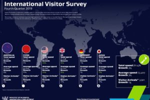 IVS: US visitor spend surges 29% to top $1.5bn in 2019