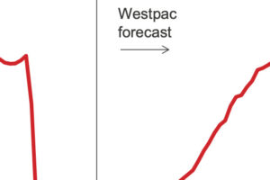Lack of international visitors dragging economy – Westpac