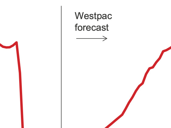 Lack of international visitors dragging economy – Westpac