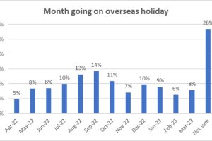 Quarter of Kiwi adults planning overseas holidays