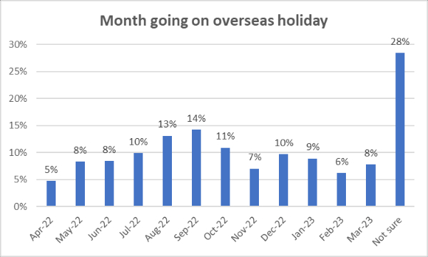 Quarter of Kiwi adults planning overseas holidays
