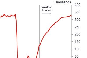 Westpac “surprised” at speed of NZ tourism recovery, warns of headwinds