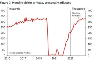 Pace of tourism rebound slows but more growth expected – Westpac