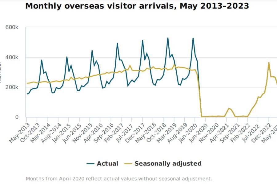 May international visitor arrivals 73% of pre-Covid – Stats NZ
