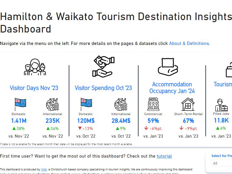 HWT launches Waikato destination dashboard