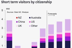 Westpac: Tourism recovery slows with US “bright spot”…